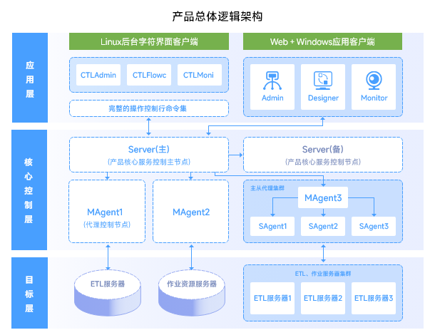 国产大数据ETL调度利器 TASKCTL 如何赋能企业数据服务