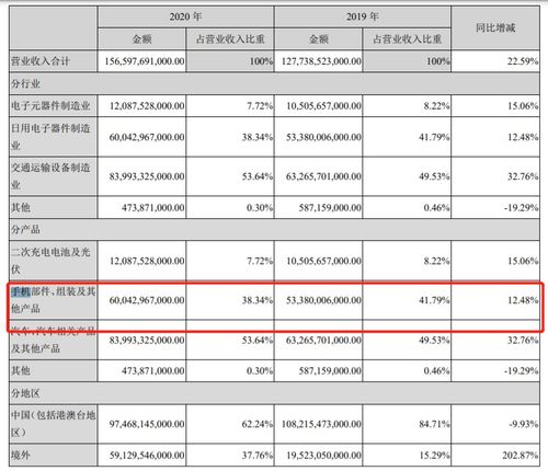 王传福语出惊人 揭秘比亚迪如何成为全球第二大手机代工厂，并为华为等品牌提供大数据服务