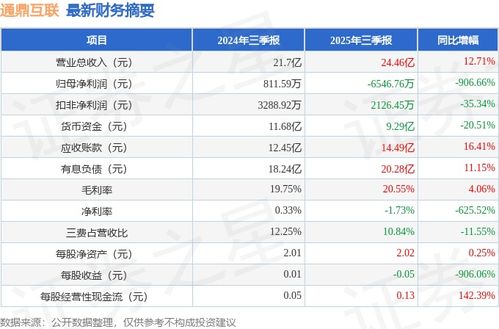 通鼎互联（002491）2025年三季报简析 大数据服务业务推动收入增长，但应收账款高企拖累盈利能力