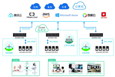 存储与AI、云端完美融合，Infortrend打开医疗数字化智能化的新局面 | 互联网数据服务